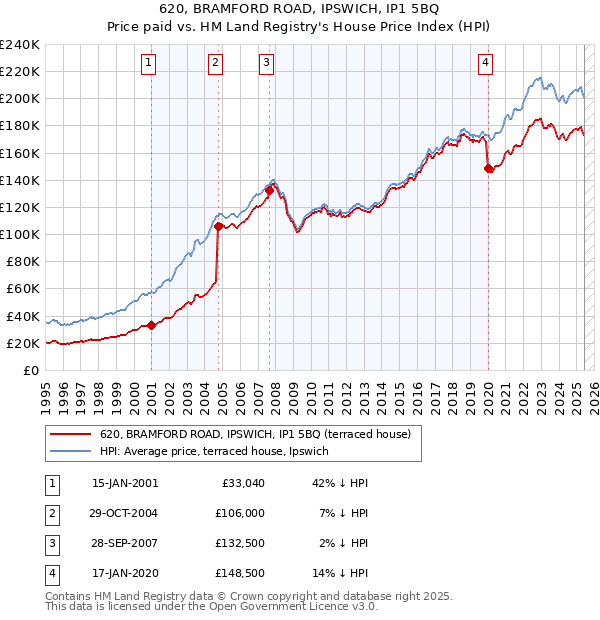 620, BRAMFORD ROAD, IPSWICH, IP1 5BQ: Price paid vs HM Land Registry's House Price Index