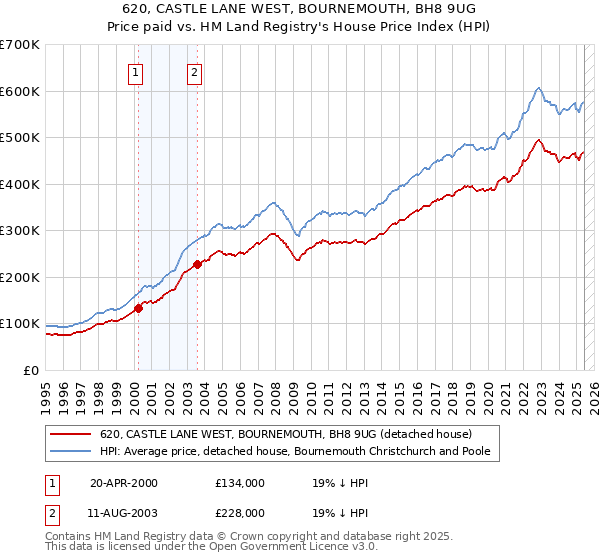 620, CASTLE LANE WEST, BOURNEMOUTH, BH8 9UG: Price paid vs HM Land Registry's House Price Index
