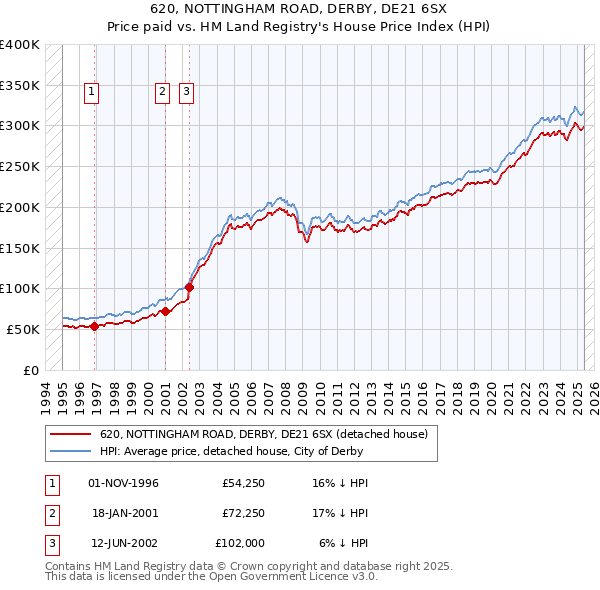 620, NOTTINGHAM ROAD, DERBY, DE21 6SX: Price paid vs HM Land Registry's House Price Index