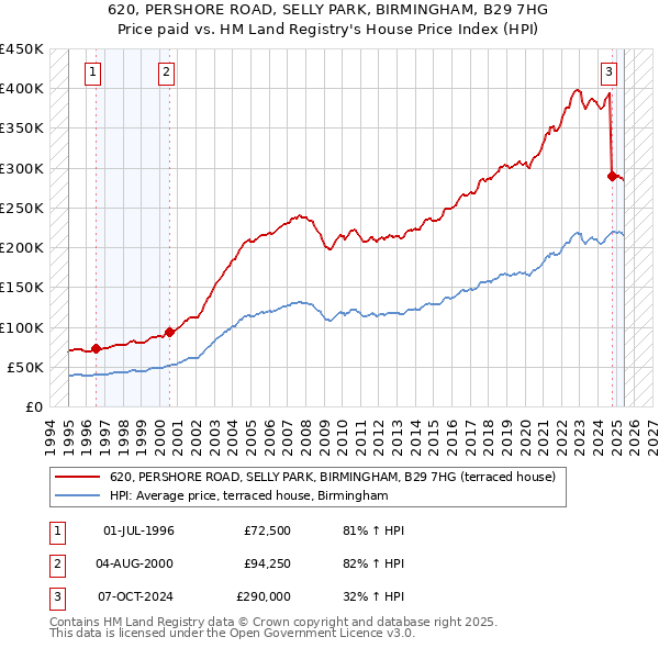 620, PERSHORE ROAD, SELLY PARK, BIRMINGHAM, B29 7HG: Price paid vs HM Land Registry's House Price Index