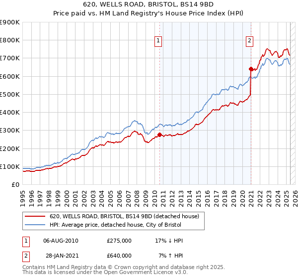 620, WELLS ROAD, BRISTOL, BS14 9BD: Price paid vs HM Land Registry's House Price Index