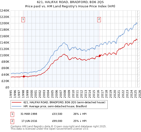 621, HALIFAX ROAD, BRADFORD, BD6 2QS: Price paid vs HM Land Registry's House Price Index