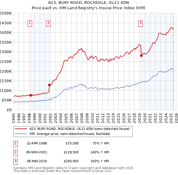 623, BURY ROAD, ROCHDALE, OL11 4DN: Price paid vs HM Land Registry's House Price Index