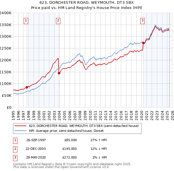 623, DORCHESTER ROAD, WEYMOUTH, DT3 5BX: Price paid vs HM Land Registry's House Price Index