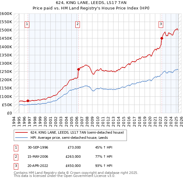 624, KING LANE, LEEDS, LS17 7AN: Price paid vs HM Land Registry's House Price Index