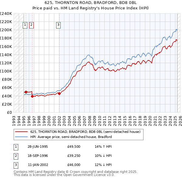625, THORNTON ROAD, BRADFORD, BD8 0BL: Price paid vs HM Land Registry's House Price Index