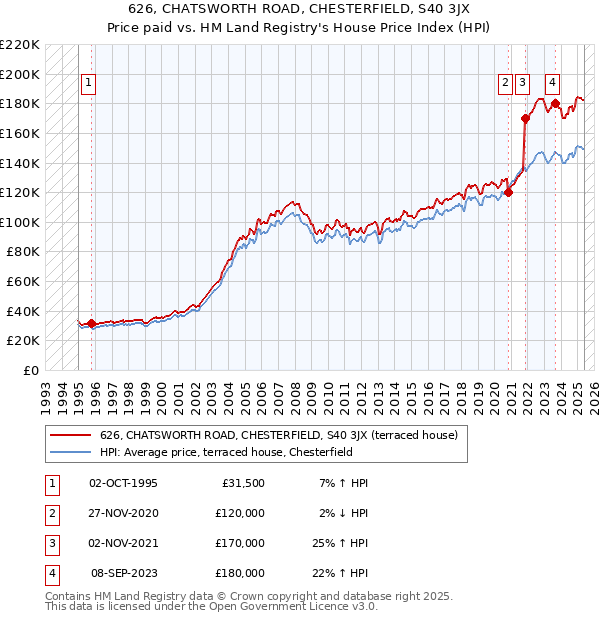 626, CHATSWORTH ROAD, CHESTERFIELD, S40 3JX: Price paid vs HM Land Registry's House Price Index