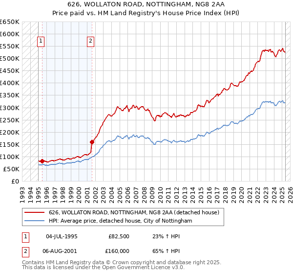 626, WOLLATON ROAD, NOTTINGHAM, NG8 2AA: Price paid vs HM Land Registry's House Price Index