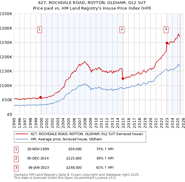 627, ROCHDALE ROAD, ROYTON, OLDHAM, OL2 5UT: Price paid vs HM Land Registry's House Price Index