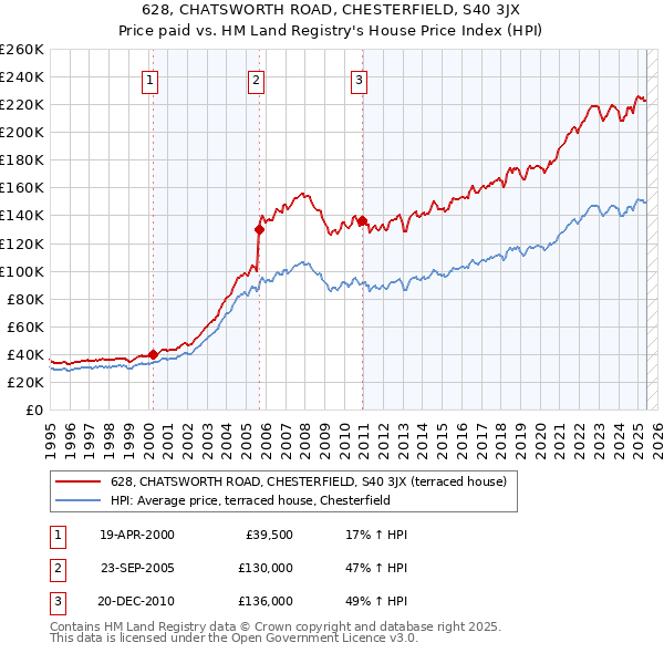 628, CHATSWORTH ROAD, CHESTERFIELD, S40 3JX: Price paid vs HM Land Registry's House Price Index