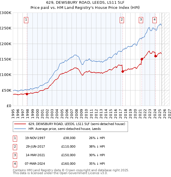 629, DEWSBURY ROAD, LEEDS, LS11 5LF: Price paid vs HM Land Registry's House Price Index