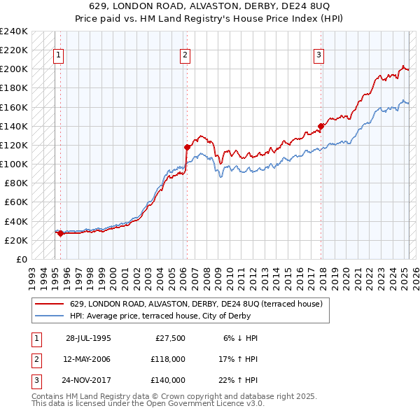 629, LONDON ROAD, ALVASTON, DERBY, DE24 8UQ: Price paid vs HM Land Registry's House Price Index