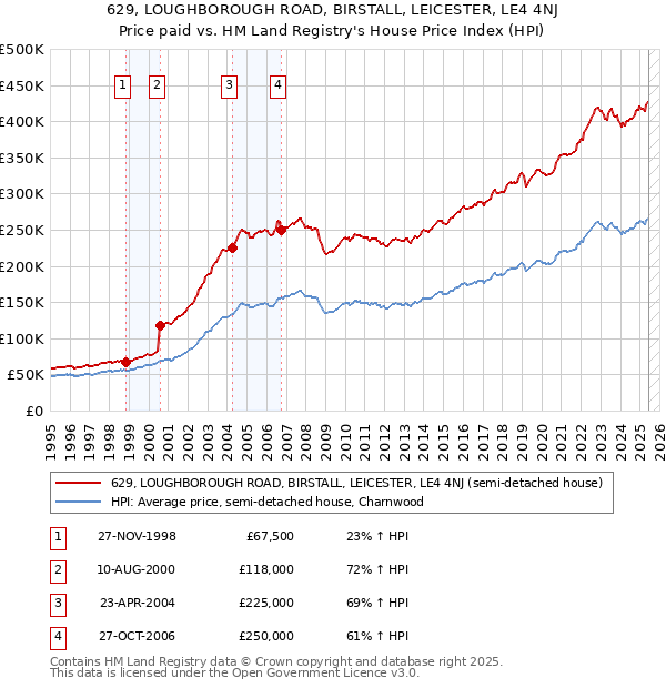 629, LOUGHBOROUGH ROAD, BIRSTALL, LEICESTER, LE4 4NJ: Price paid vs HM Land Registry's House Price Index