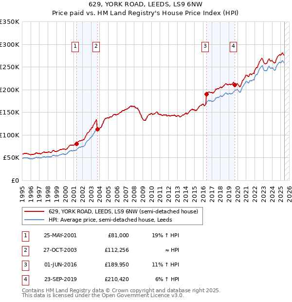 629, YORK ROAD, LEEDS, LS9 6NW: Price paid vs HM Land Registry's House Price Index