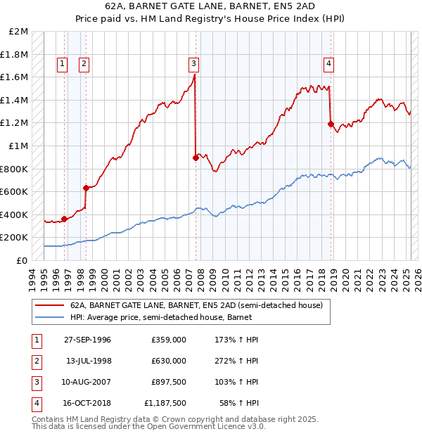 62A, BARNET GATE LANE, BARNET, EN5 2AD: Price paid vs HM Land Registry's House Price Index