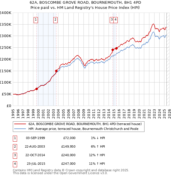 62A, BOSCOMBE GROVE ROAD, BOURNEMOUTH, BH1 4PD: Price paid vs HM Land Registry's House Price Index