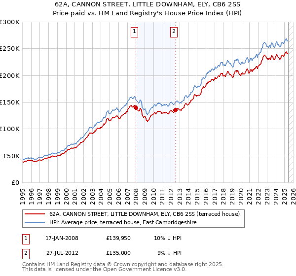 62A, CANNON STREET, LITTLE DOWNHAM, ELY, CB6 2SS: Price paid vs HM Land Registry's House Price Index