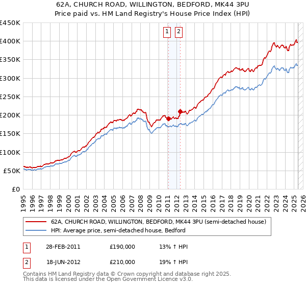 62A, CHURCH ROAD, WILLINGTON, BEDFORD, MK44 3PU: Price paid vs HM Land Registry's House Price Index