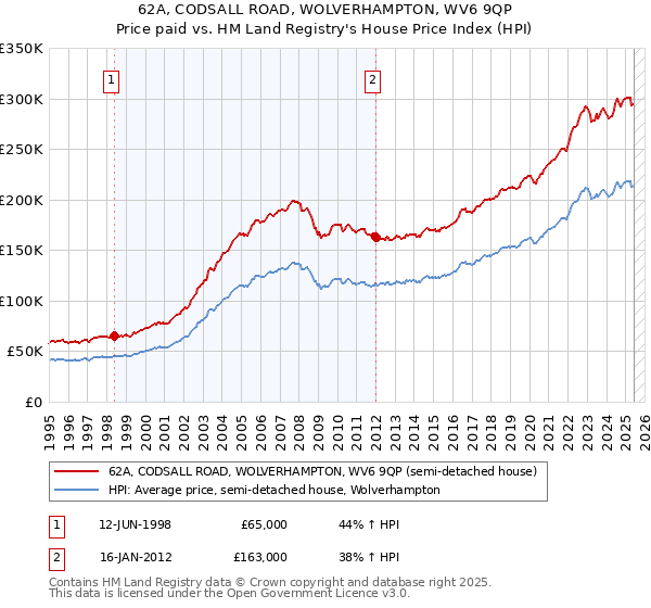 62A, CODSALL ROAD, WOLVERHAMPTON, WV6 9QP: Price paid vs HM Land Registry's House Price Index