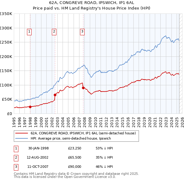 62A, CONGREVE ROAD, IPSWICH, IP1 6AL: Price paid vs HM Land Registry's House Price Index
