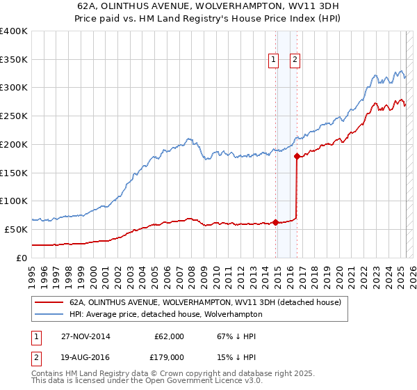 62A, OLINTHUS AVENUE, WOLVERHAMPTON, WV11 3DH: Price paid vs HM Land Registry's House Price Index