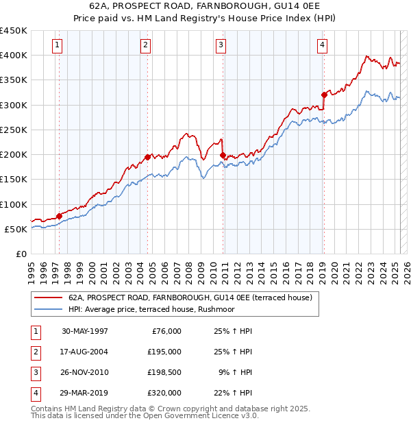 62A, PROSPECT ROAD, FARNBOROUGH, GU14 0EE: Price paid vs HM Land Registry's House Price Index