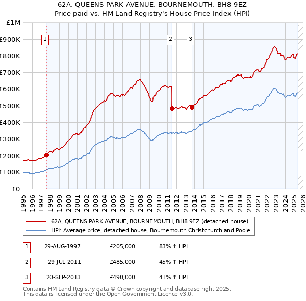 62A, QUEENS PARK AVENUE, BOURNEMOUTH, BH8 9EZ: Price paid vs HM Land Registry's House Price Index