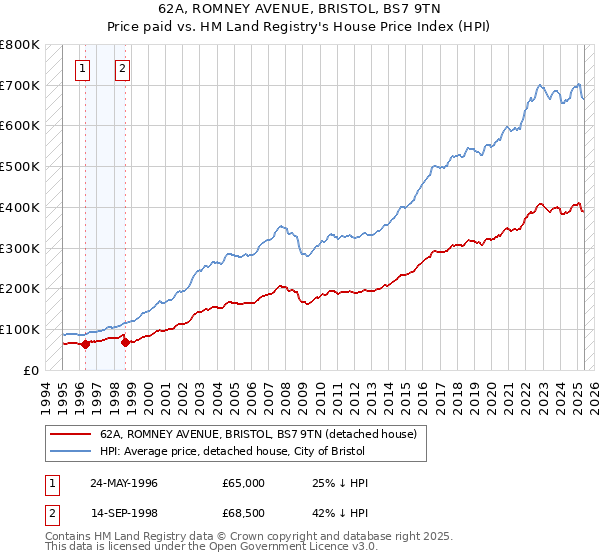 62A, ROMNEY AVENUE, BRISTOL, BS7 9TN: Price paid vs HM Land Registry's House Price Index