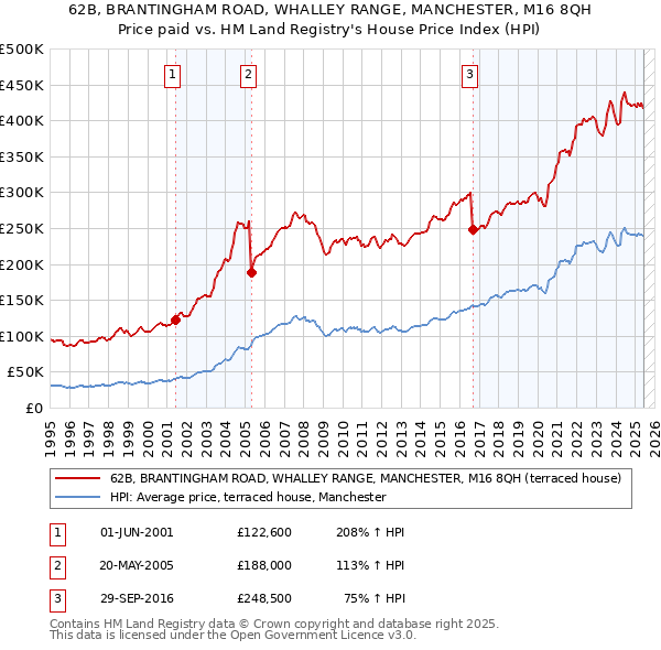 62B, BRANTINGHAM ROAD, WHALLEY RANGE, MANCHESTER, M16 8QH: Price paid vs HM Land Registry's House Price Index