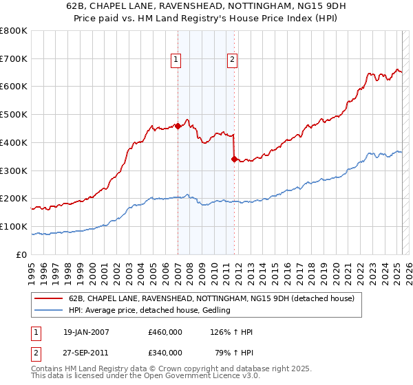 62B, CHAPEL LANE, RAVENSHEAD, NOTTINGHAM, NG15 9DH: Price paid vs HM Land Registry's House Price Index