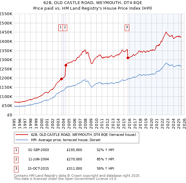 62B, OLD CASTLE ROAD, WEYMOUTH, DT4 8QE: Price paid vs HM Land Registry's House Price Index