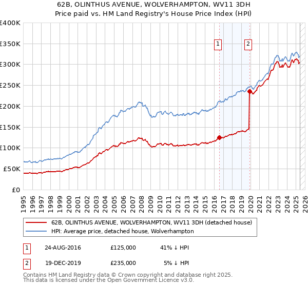 62B, OLINTHUS AVENUE, WOLVERHAMPTON, WV11 3DH: Price paid vs HM Land Registry's House Price Index