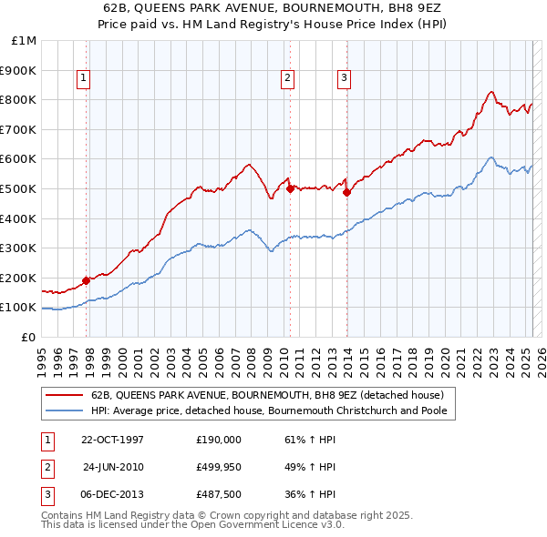 62B, QUEENS PARK AVENUE, BOURNEMOUTH, BH8 9EZ: Price paid vs HM Land Registry's House Price Index