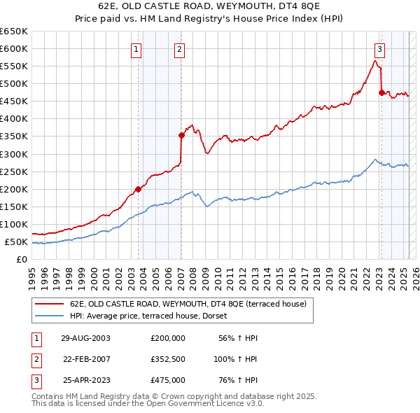 62E, OLD CASTLE ROAD, WEYMOUTH, DT4 8QE: Price paid vs HM Land Registry's House Price Index