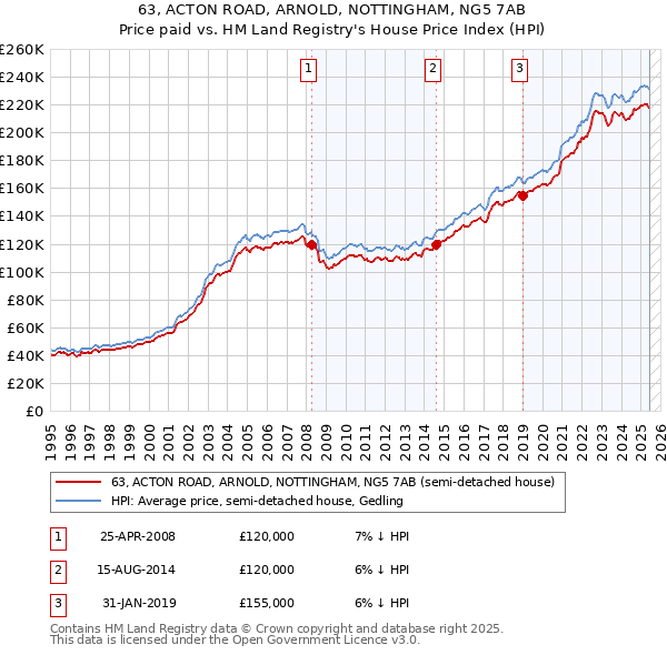 63, ACTON ROAD, ARNOLD, NOTTINGHAM, NG5 7AB: Price paid vs HM Land Registry's House Price Index