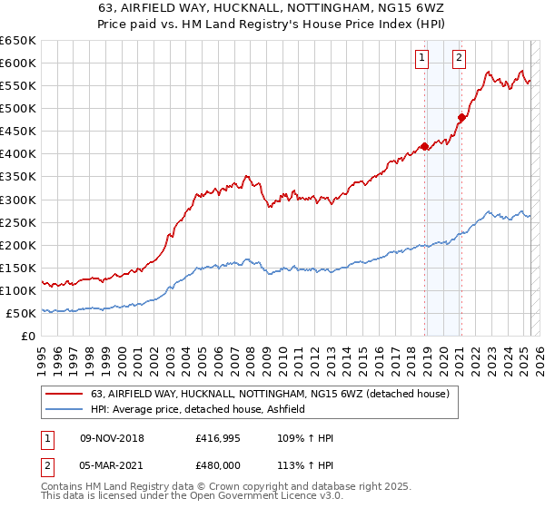 63, AIRFIELD WAY, HUCKNALL, NOTTINGHAM, NG15 6WZ: Price paid vs HM Land Registry's House Price Index