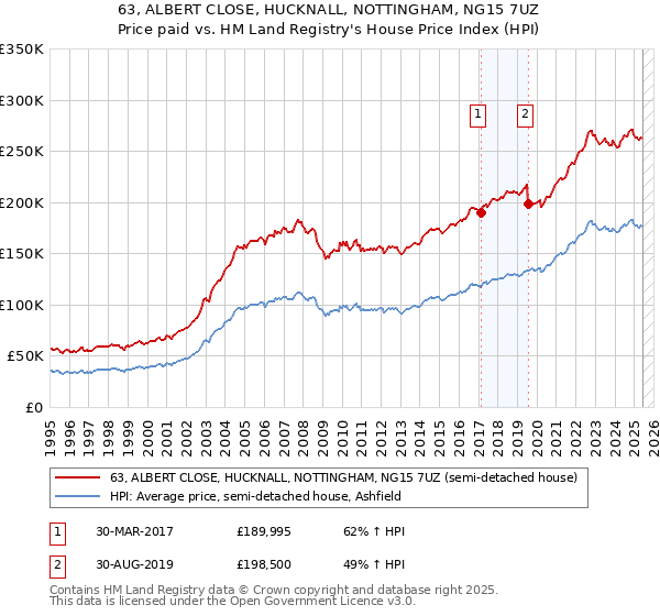 63, ALBERT CLOSE, HUCKNALL, NOTTINGHAM, NG15 7UZ: Price paid vs HM Land Registry's House Price Index