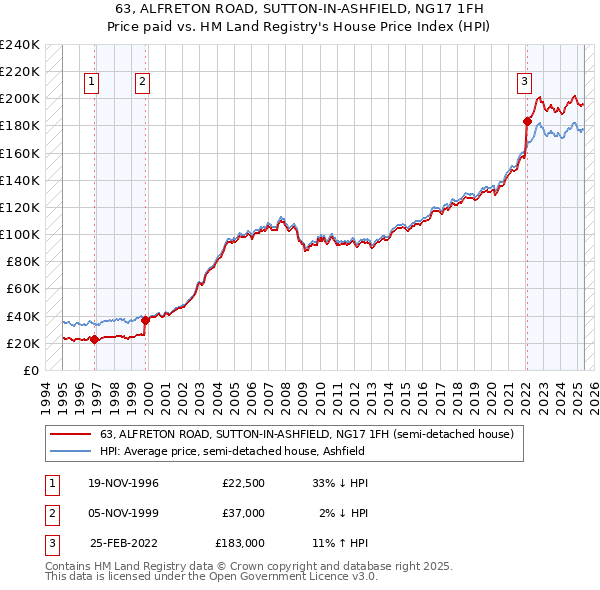 63, ALFRETON ROAD, SUTTON-IN-ASHFIELD, NG17 1FH: Price paid vs HM Land Registry's House Price Index