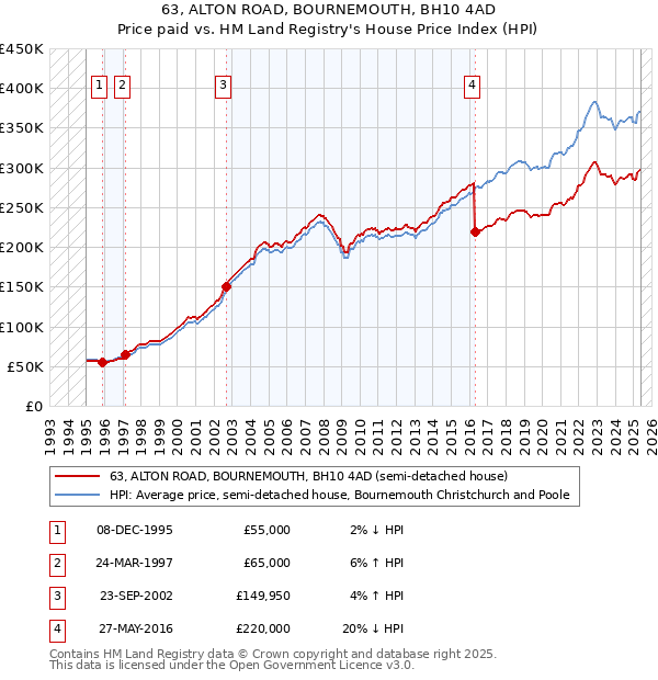 63, ALTON ROAD, BOURNEMOUTH, BH10 4AD: Price paid vs HM Land Registry's House Price Index