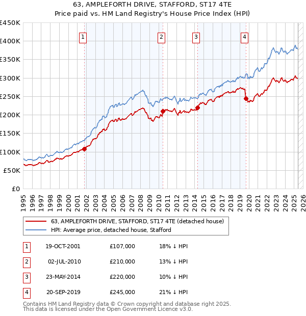 63, AMPLEFORTH DRIVE, STAFFORD, ST17 4TE: Price paid vs HM Land Registry's House Price Index