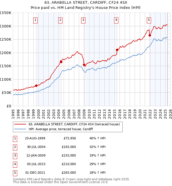 63, ARABELLA STREET, CARDIFF, CF24 4SX: Price paid vs HM Land Registry's House Price Index