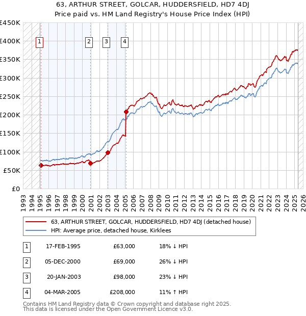 63, ARTHUR STREET, GOLCAR, HUDDERSFIELD, HD7 4DJ: Price paid vs HM Land Registry's House Price Index