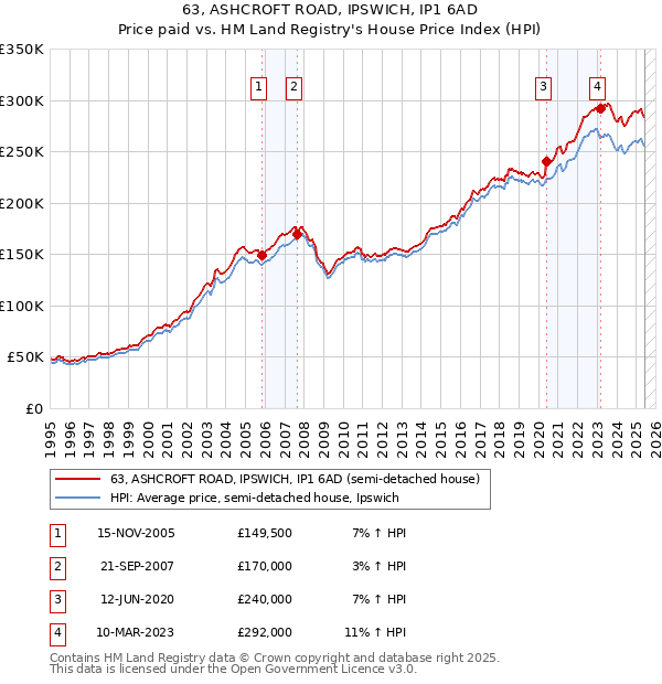 63, ASHCROFT ROAD, IPSWICH, IP1 6AD: Price paid vs HM Land Registry's House Price Index