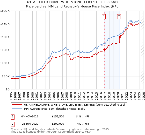 63, ATTFIELD DRIVE, WHETSTONE, LEICESTER, LE8 6ND: Price paid vs HM Land Registry's House Price Index