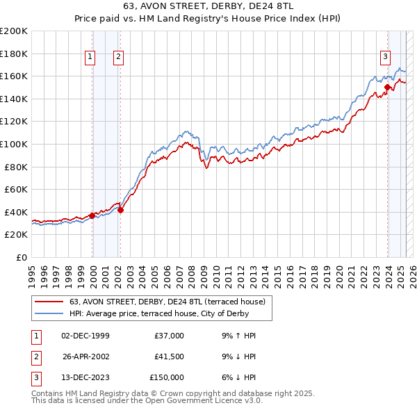 63, AVON STREET, DERBY, DE24 8TL: Price paid vs HM Land Registry's House Price Index