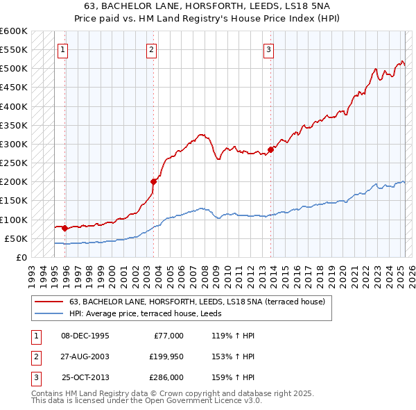 63, BACHELOR LANE, HORSFORTH, LEEDS, LS18 5NA: Price paid vs HM Land Registry's House Price Index