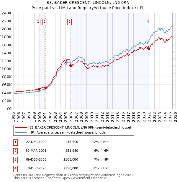 63, BAKER CRESCENT, LINCOLN, LN6 0RN: Price paid vs HM Land Registry's House Price Index