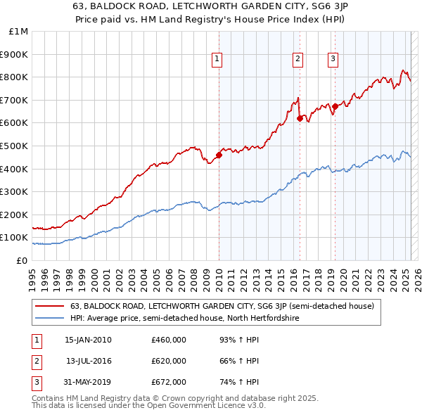 63, BALDOCK ROAD, LETCHWORTH GARDEN CITY, SG6 3JP: Price paid vs HM Land Registry's House Price Index