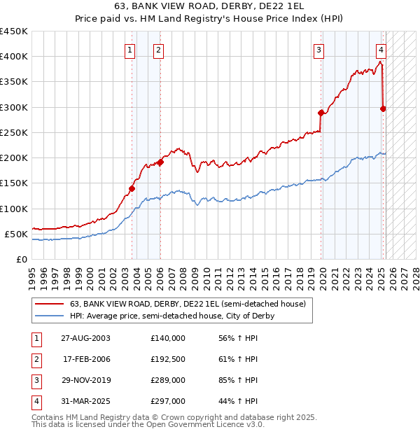 63, BANK VIEW ROAD, DERBY, DE22 1EL: Price paid vs HM Land Registry's House Price Index