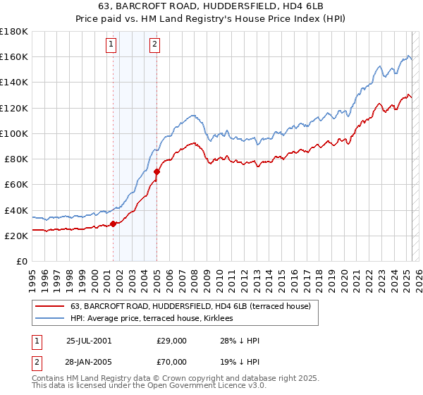 63, BARCROFT ROAD, HUDDERSFIELD, HD4 6LB: Price paid vs HM Land Registry's House Price Index